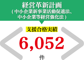 経営革新計画(中小企業新事業活動促進法、中小企業等経営強化法)　支援合格実績　6052件