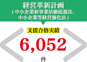 経営革新計画(中小企業新事業活動促進法、中小企業等経営強化法)　支援合格実績　5,857件